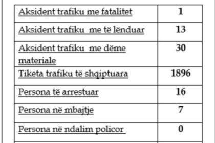 Policija je izrekla oko hiljadu i 900 saobraćajnih kazni u poslednjih 24 sata Kosovska policija je izrekla kazne iz 1896. godine…
