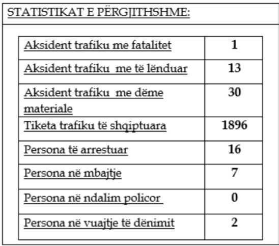 Policija je izrekla oko hiljadu i 900 saobraćajnih kazni u poslednjih 24 sata Kosovska policija je izrekla kazne iz 1896. godine…