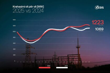 Prema priloženom infografičkom izveštaju, možete videti poređenje istog dana tereta na Kosovu.