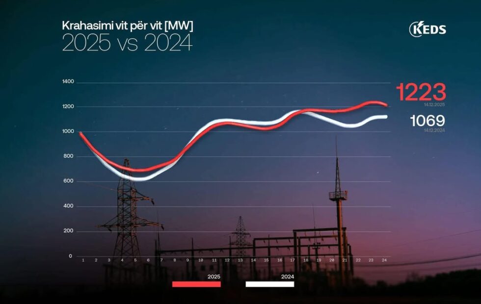 Prema priloženom infografičkom izveštaju, možete videti poređenje istog dana tereta na Kosovu.