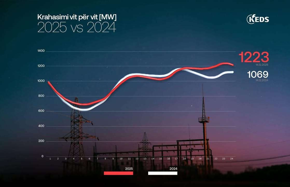 Prema priloženom infografičkom izveštaju, možete videti poređenje istog dana tereta na Kosovu.