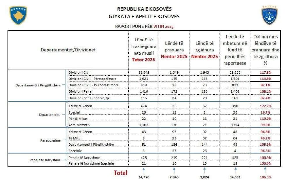 Apelacioni sud objavljuje radni izveštaj za novembar 2025. Apelacioni sud je objavio izveštaj o radu o…