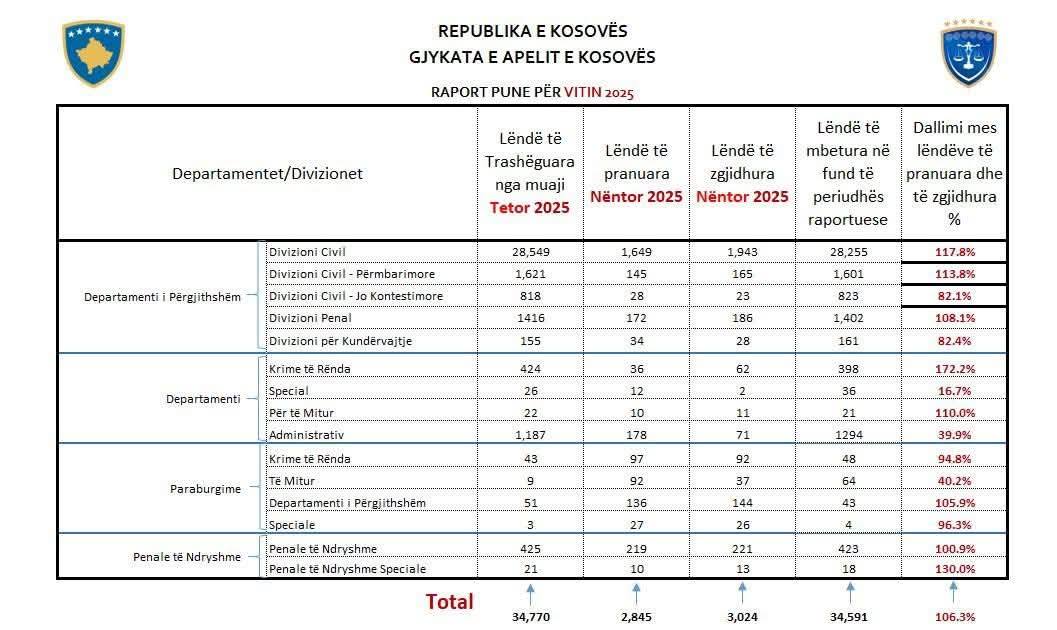 Apelacioni sud objavljuje radni izveštaj za novembar 2025. Apelacioni sud je objavio izveštaj o radu o…
