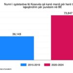 Rritet ndjeshëm numri i qytetarëve të Kosovës që shkojnë për punë në BE Gjatë periudhës 2015–2019, 39 mijë e 143 qyte…