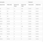 Përditësohen të dhënat: Këto janë pritjet aktuale në pikat kufitare të Kosovës Ministria e Punëve të Brendshme ka për…