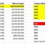 Eksperti i ekonomisë paralajmëron kolaps ekonomik nëse LVV vazhdon qeverisjen Eksperti i njohur i ekonomisë, Shenoll …