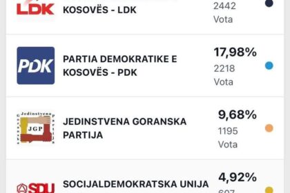 To su preliminarni rezultati u opštini Dragaš