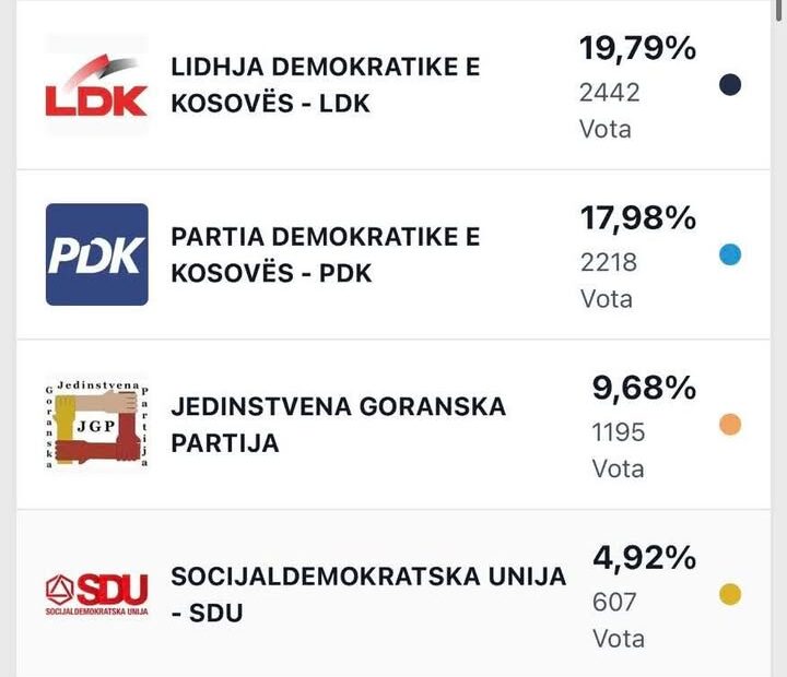 To su preliminarni rezultati u opštini Dragaš