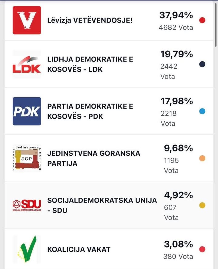 To su preliminarni rezultati u opštini Dragaš