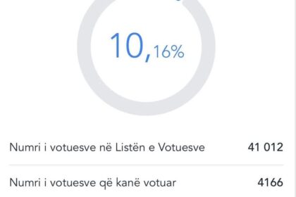 Izlaz na birališta u opštini Dragaš do 1: 00 — 10,16 odsto Centralna izborna komisija (CEC) saopštila je…