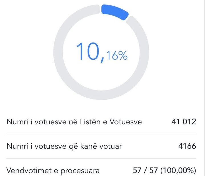 Izlaz na birališta u opštini Dragaš do 1: 00 — 10,16 odsto Centralna izborna komisija (CEC) saopštila je…