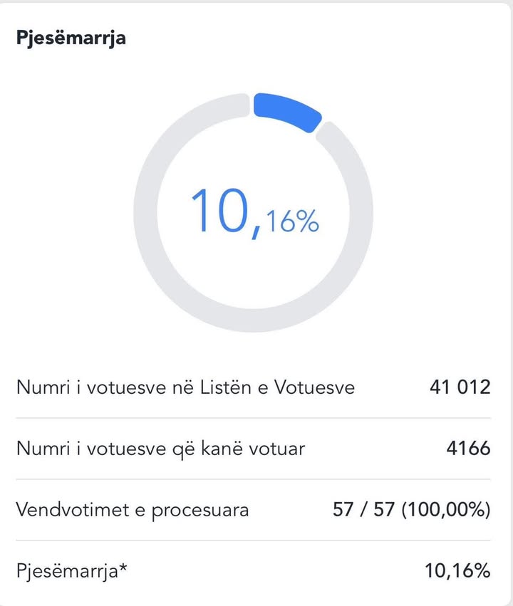 Izlaz na birališta u opštini Dragaš do 1: 00 — 10,16 odsto Centralna izborna komisija (CEC) saopštila je…