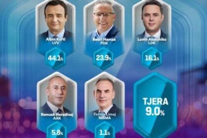 Izlaz Polly iz PIPOS VV 44,1%, PDK 23,9%, DSK 16,1%, AAK 5,8% Exit Polli iz PIPOS-a je pokazao svoja merenja za rezultate…