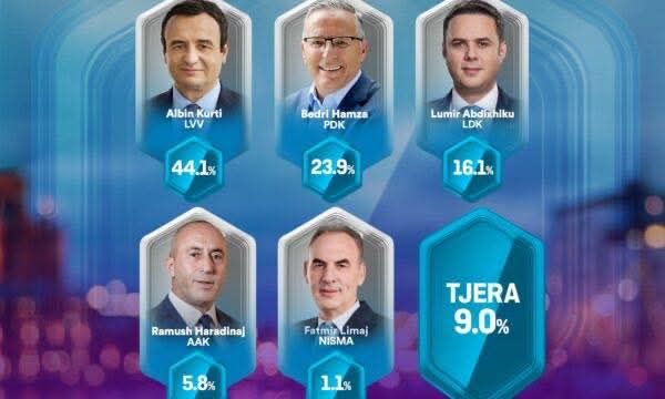 Izlaz Polly iz PIPOS VV 44,1%, PDK 23,9%, DSK 16,1%, AAK 5,8% Exit Polli iz PIPOS-a je pokazao svoja merenja za rezultate…