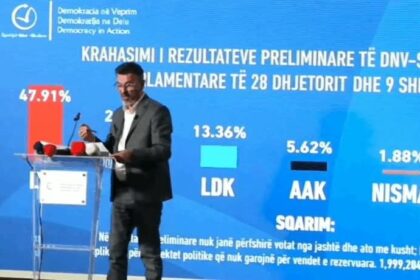 DnV objavljuje preliminarne rezultate sa 90 odsto glasova: VV 47,91 odsto, PDK 21,08 odsto, DSK 13,36 odsto Mreža nevladinih organizacija…