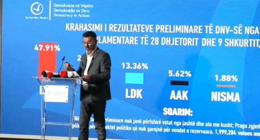 DnV objavljuje preliminarne rezultate sa 90 odsto glasova: VV 47,91 odsto, PDK 21,08 odsto, DSK 13,36 odsto Mreža nevladinih organizacija…