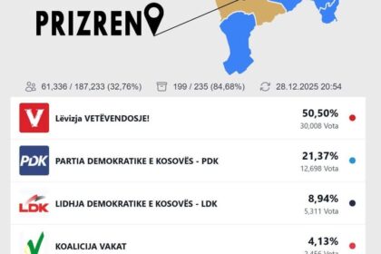 Prizren: Preko 84 odsto glasova, LVV vodi 50,50 odsto u opštini Prizren je završeno brojanje 84,68 odsto od …