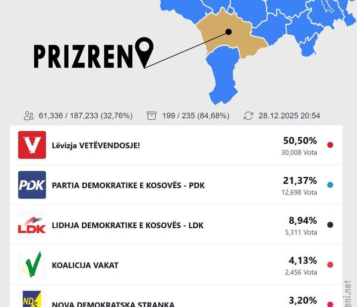 Prizren: Preko 84 odsto glasova, LVV vodi 50,50 odsto u opštini Prizren je završeno brojanje 84,68 odsto od …