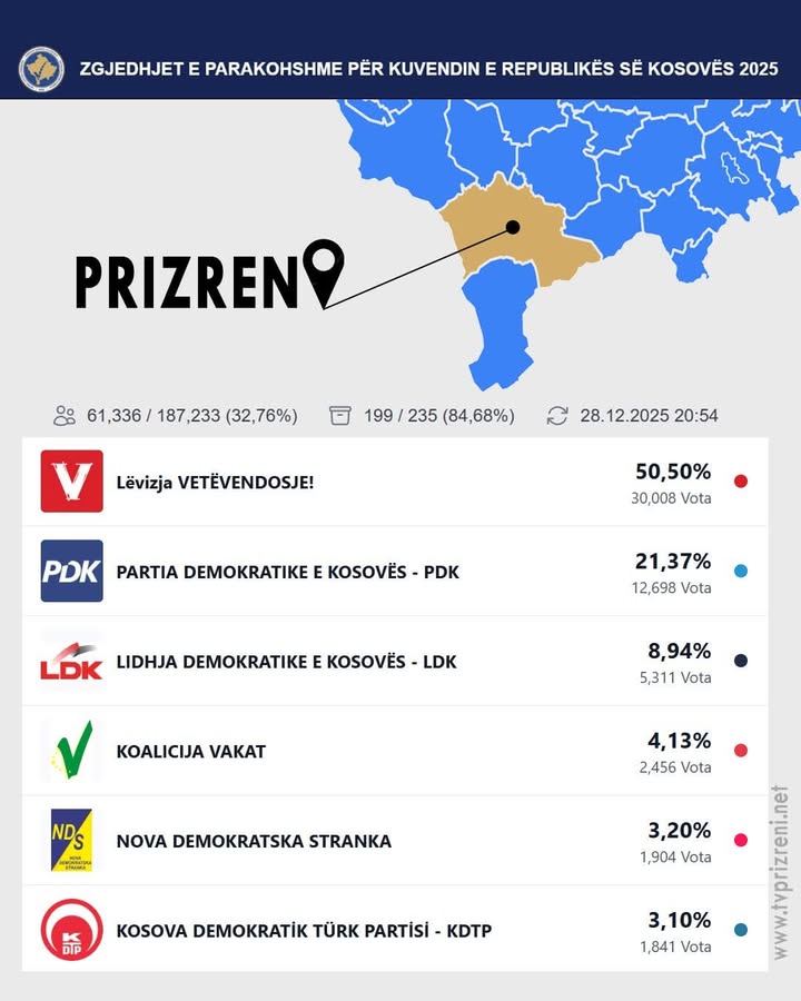 Prizren: Preko 84 odsto glasova, LVV vodi 50,50 odsto u opštini Prizren je završeno brojanje 84,68 odsto od …
