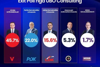 UBO-ov izlazni pol: LVV 45,7 odsto, PDK 22 odsto, DSK 15,6 odsto, AAK 5,3 odsto Pokret Vetevendosje dobio je 45,7 odsto glasova, navodi exi…
