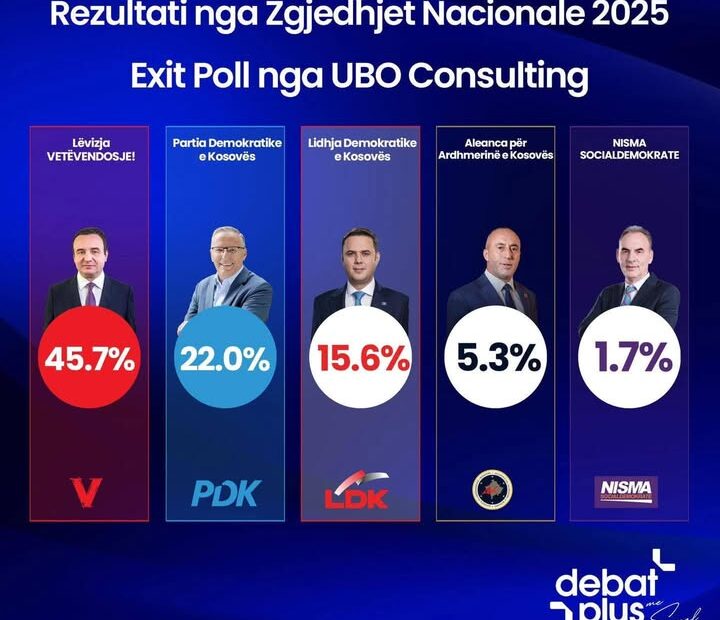 UBO-ov izlazni pol: LVV 45,7 odsto, PDK 22 odsto, DSK 15,6 odsto, AAK 5,3 odsto Pokret Vetevendosje dobio je 45,7 odsto glasova, navodi exi…