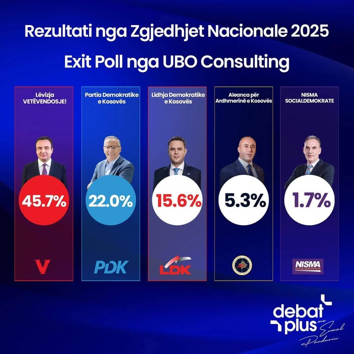 UBO-ov izlazni pol: LVV 45,7 odsto, PDK 22 odsto, DSK 15,6 odsto, AAK 5,3 odsto Pokret Vetevendosje dobio je 45,7 odsto glasova, navodi exi…