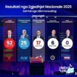 Exit poll-i i UBO-s: LVV 45,7%, PDK 22%, LDK 15,6%, AAK 5,3% Lëvizja Vetëvendosje ka marrë 45,7% të votave, sipas exi…