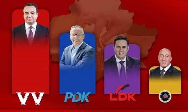 Izlazna anketa na T7: VV 43,5 odsto, PDK 23,6 odsto, DSK 15,9 odsto, AAK 7,2 odsto Danas su na Kosovu održani prevremeni deseti izbori…