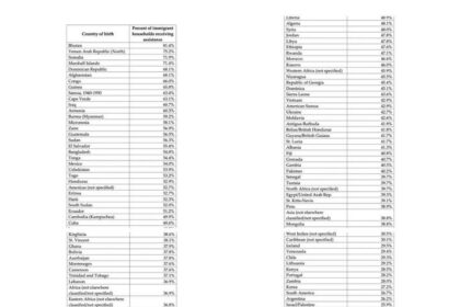 Tramp objavljuje podatke o socijalnoj pomoći: 46 odsto domaćinstava sa Kosova predsedniku SAD…