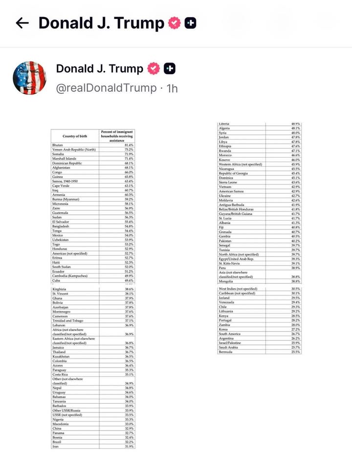 Tramp objavljuje podatke o socijalnoj pomoći: 46 odsto domaćinstava sa Kosova predsedniku SAD…
