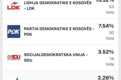 Rezultati glasovanja poštom — opština Dragaš Komuna iz Dragaša — objavili su rezultate glasovanja poštom iz…