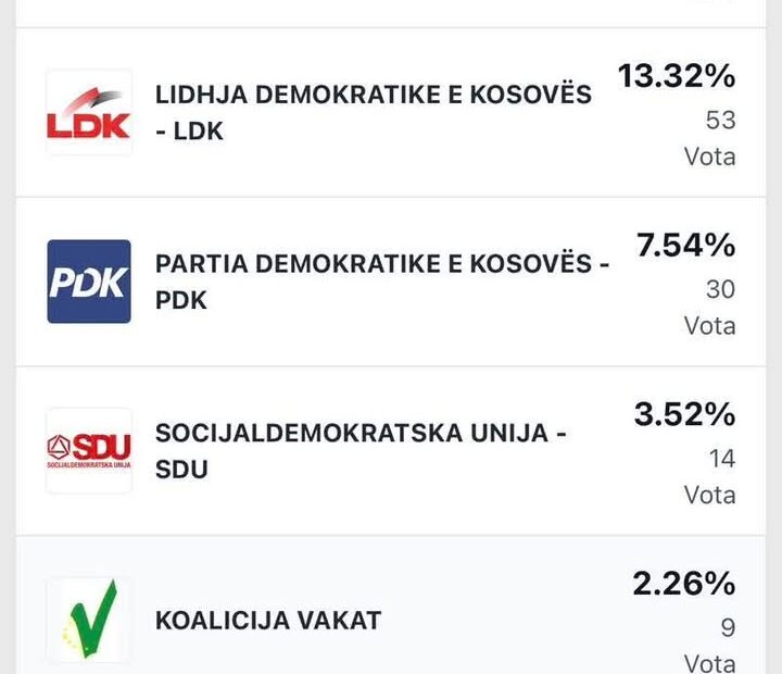 Rezultati glasovanja poštom — opština Dragaš Komuna iz Dragaša — objavili su rezultate glasovanja poštom iz…