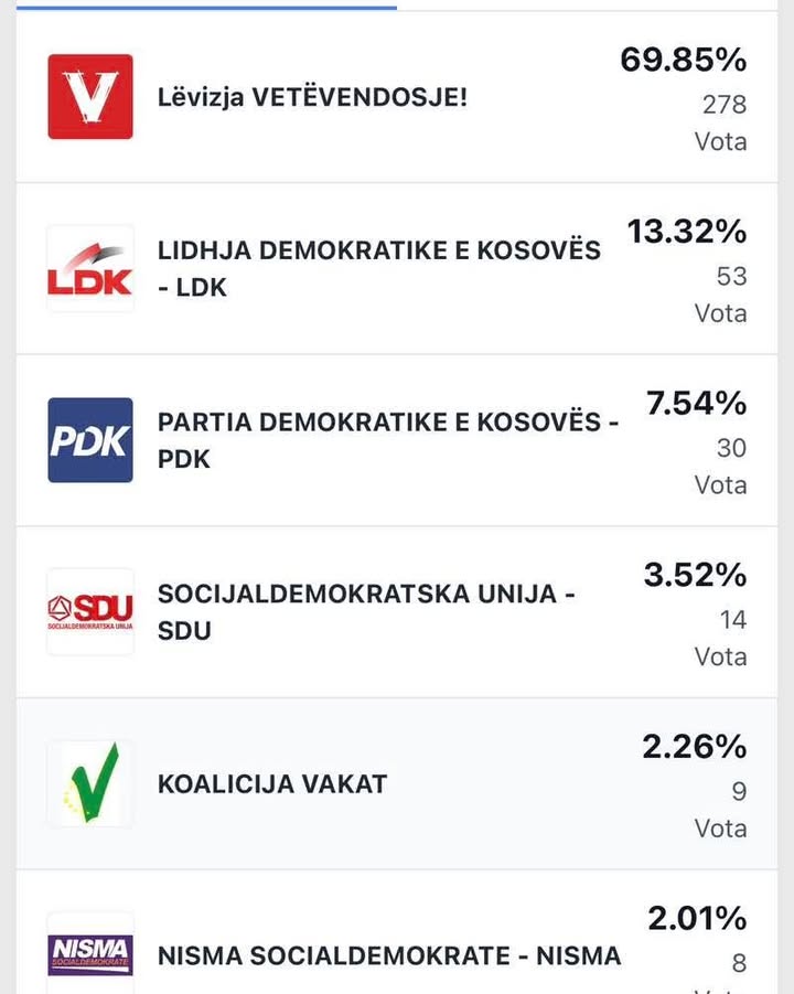 Rezultati glasovanja poštom — opština Dragaš Komuna iz Dragaša — objavili su rezultate glasovanja poštom iz…