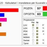 Përditësimi i fundit nga KQZ: VV fiton mandatin e 57-të, PDK humb një deputet Komisioni Qendror i Zgjedhjeve (KQZ) po…