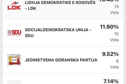 Rezultati birača koje je objavila Centralna izborna komisija opštine Dragaš (CEC) objavili su rezu…