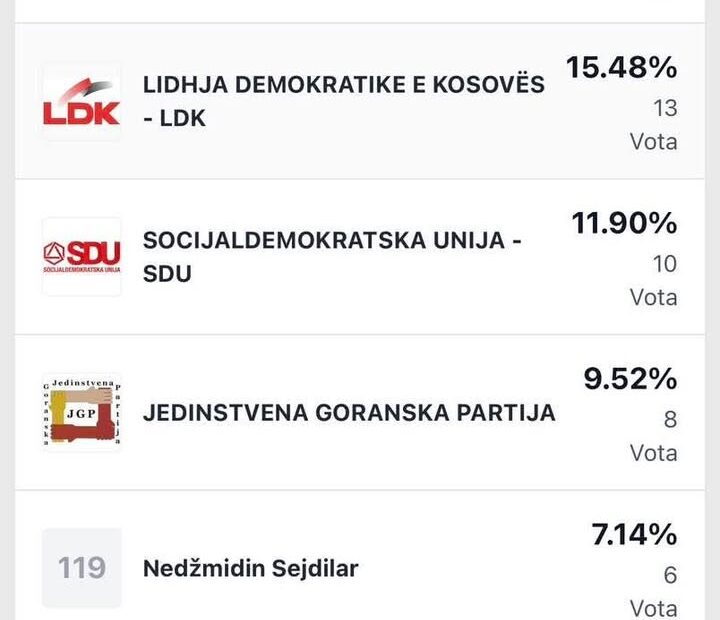 Rezultati birača koje je objavila Centralna izborna komisija opštine Dragaš (CEC) objavili su rezu…