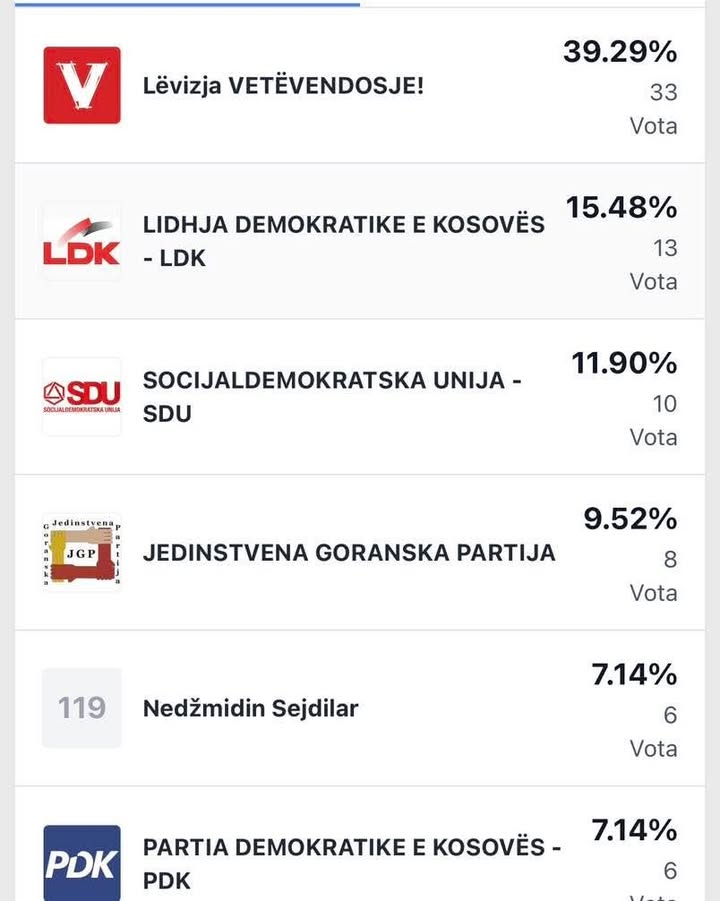 Rezultati birača koje je objavila Centralna izborna komisija opštine Dragaš (CEC) objavili su rezu…