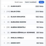 Përplasja Zyba–Bytyçi: Votat zbulojnë konfliktin e brendshëm në VV-në e Suharekës Pavarësisht fitores së Lëvizjes Vet…