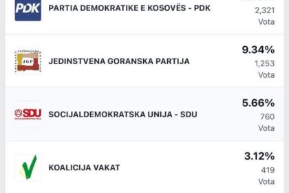 Konačni rezultati izbora 28. decembra u opštini Dragaš objavljuju se nakon potpunog okončanja …
