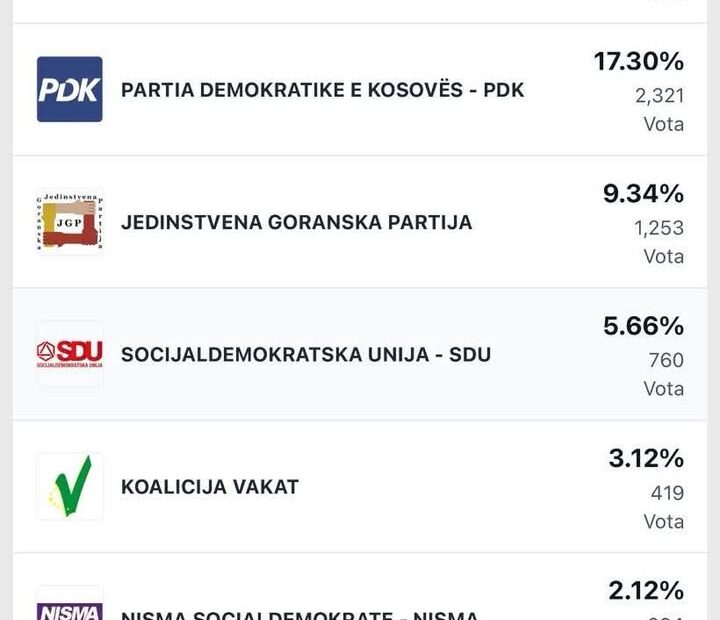 Konačni rezultati izbora 28. decembra u opštini Dragaš objavljuju se nakon potpunog okončanja …