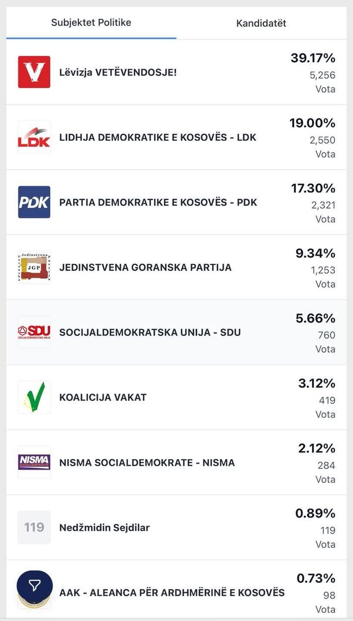 Konačni rezultati izbora 28. decembra u opštini Dragaš objavljuju se nakon potpunog okončanja …
