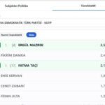 Fikrim Damka mbetet jashtë Kuvendit pas rinumërimit të deritashëm të votave Ministri në detyrë për Zhvillim Rajonal d…